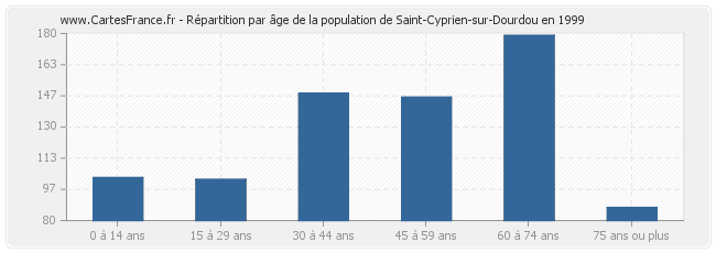 Répartition par âge de la population de Saint-Cyprien-sur-Dourdou en 1999