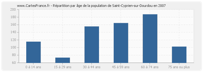 Répartition par âge de la population de Saint-Cyprien-sur-Dourdou en 2007