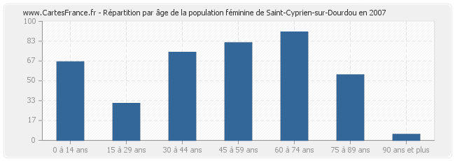 Répartition par âge de la population féminine de Saint-Cyprien-sur-Dourdou en 2007