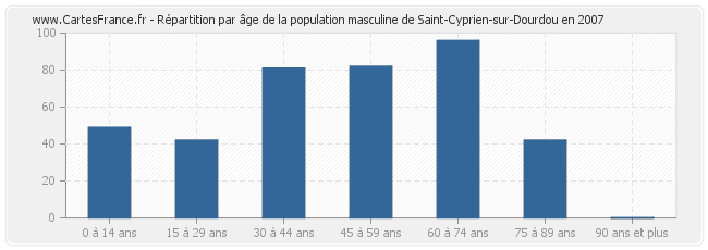 Répartition par âge de la population masculine de Saint-Cyprien-sur-Dourdou en 2007