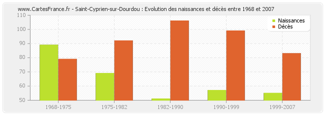 Saint-Cyprien-sur-Dourdou : Evolution des naissances et décès entre 1968 et 2007