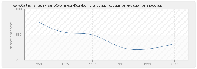 Saint-Cyprien-sur-Dourdou : Interpolation cubique de l'évolution de la population