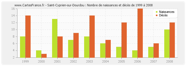 Saint-Cyprien-sur-Dourdou : Nombre de naissances et décès de 1999 à 2008