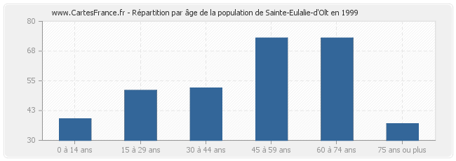 Répartition par âge de la population de Sainte-Eulalie-d'Olt en 1999