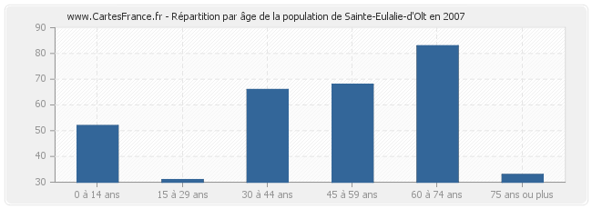 Répartition par âge de la population de Sainte-Eulalie-d'Olt en 2007