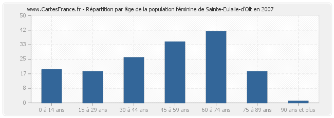 Répartition par âge de la population féminine de Sainte-Eulalie-d'Olt en 2007