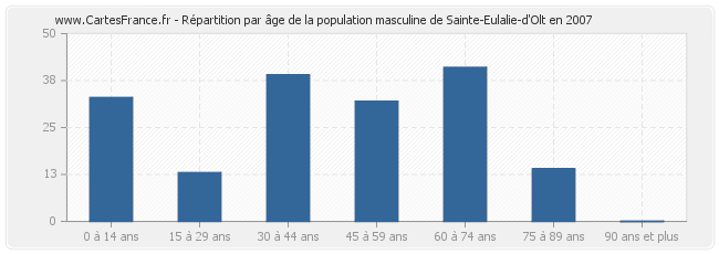 Répartition par âge de la population masculine de Sainte-Eulalie-d'Olt en 2007