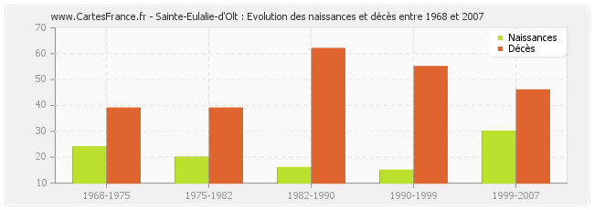 Sainte-Eulalie-d'Olt : Evolution des naissances et décès entre 1968 et 2007
