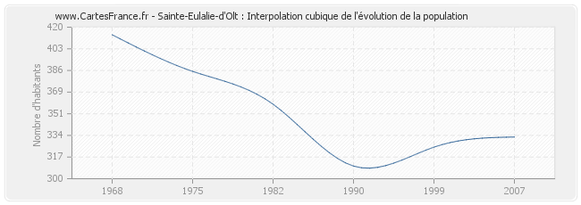 Sainte-Eulalie-d'Olt : Interpolation cubique de l'évolution de la population