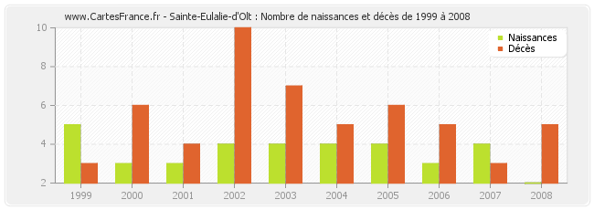 Sainte-Eulalie-d'Olt : Nombre de naissances et décès de 1999 à 2008