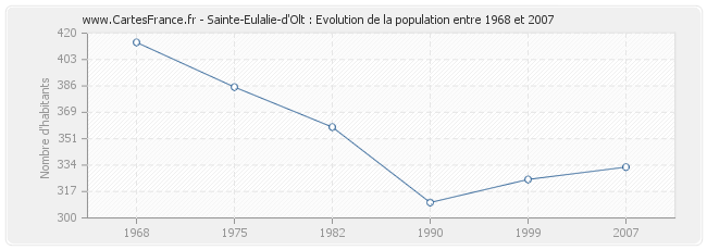 Population Sainte-Eulalie-d'Olt