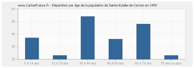 Répartition par âge de la population de Sainte-Eulalie-de-Cernon en 1999
