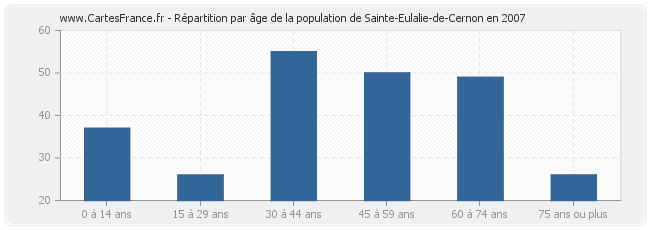 Répartition par âge de la population de Sainte-Eulalie-de-Cernon en 2007