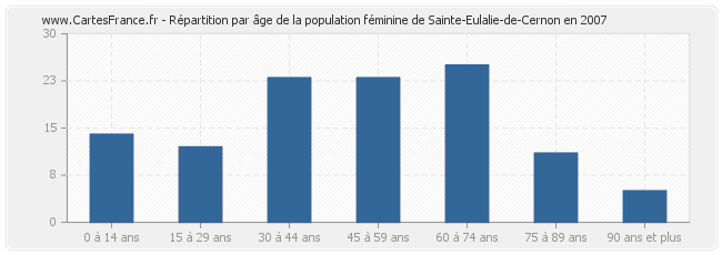 Répartition par âge de la population féminine de Sainte-Eulalie-de-Cernon en 2007