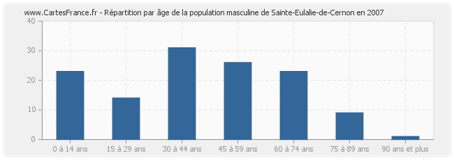 Répartition par âge de la population masculine de Sainte-Eulalie-de-Cernon en 2007