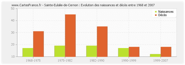 Sainte-Eulalie-de-Cernon : Evolution des naissances et décès entre 1968 et 2007