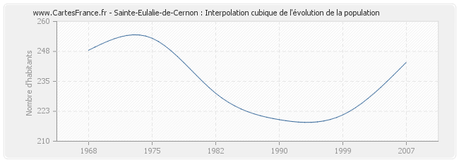 Sainte-Eulalie-de-Cernon : Interpolation cubique de l'évolution de la population