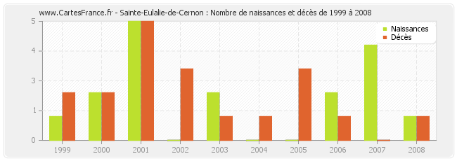 Sainte-Eulalie-de-Cernon : Nombre de naissances et décès de 1999 à 2008