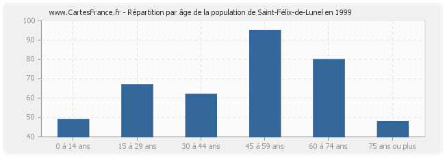 Répartition par âge de la population de Saint-Félix-de-Lunel en 1999