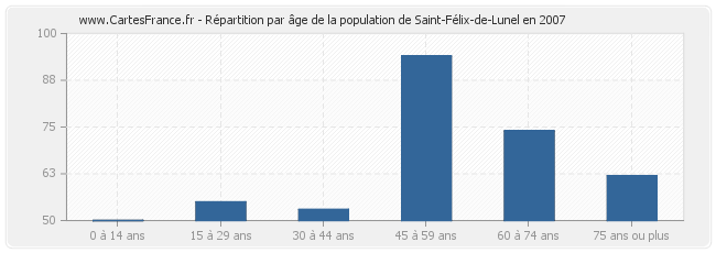 Répartition par âge de la population de Saint-Félix-de-Lunel en 2007
