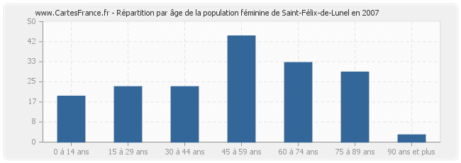 Répartition par âge de la population féminine de Saint-Félix-de-Lunel en 2007