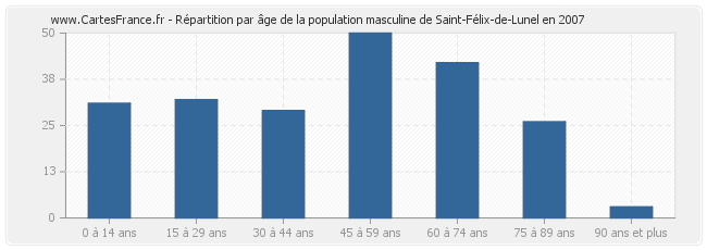 Répartition par âge de la population masculine de Saint-Félix-de-Lunel en 2007