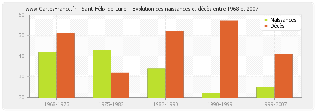 Saint-Félix-de-Lunel : Evolution des naissances et décès entre 1968 et 2007