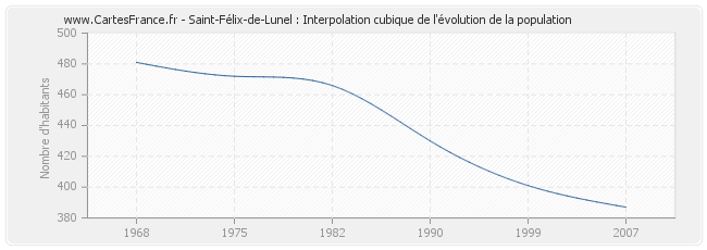 Saint-Félix-de-Lunel : Interpolation cubique de l'évolution de la population