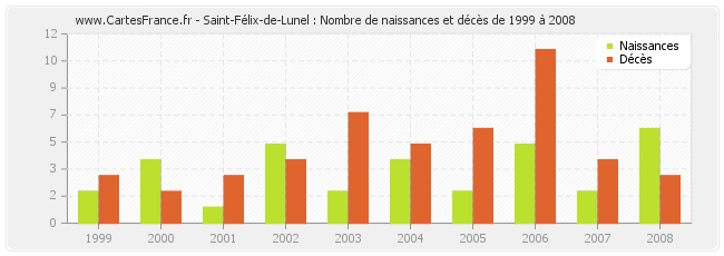 Saint-Félix-de-Lunel : Nombre de naissances et décès de 1999 à 2008