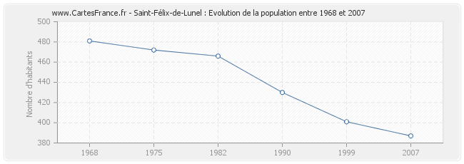 Population Saint-Félix-de-Lunel