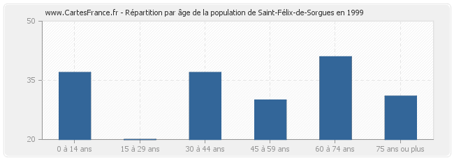 Répartition par âge de la population de Saint-Félix-de-Sorgues en 1999