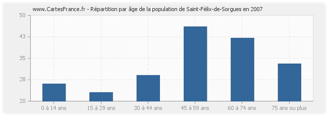 Répartition par âge de la population de Saint-Félix-de-Sorgues en 2007