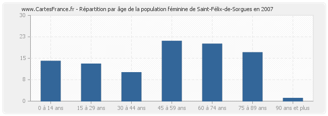 Répartition par âge de la population féminine de Saint-Félix-de-Sorgues en 2007