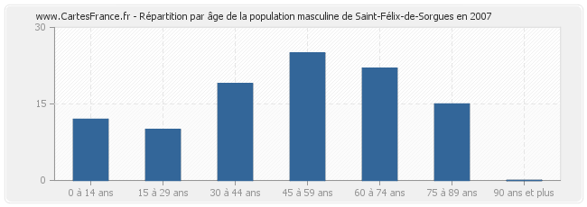Répartition par âge de la population masculine de Saint-Félix-de-Sorgues en 2007