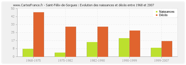Saint-Félix-de-Sorgues : Evolution des naissances et décès entre 1968 et 2007