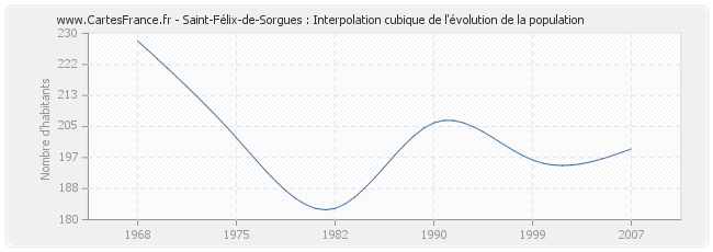 Saint-Félix-de-Sorgues : Interpolation cubique de l'évolution de la population