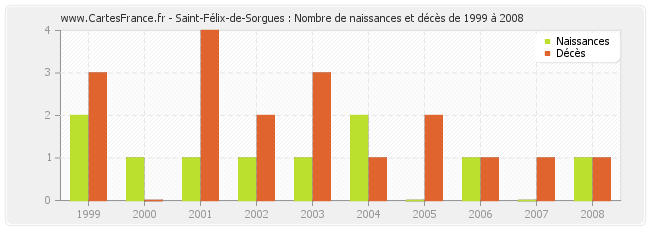 Saint-Félix-de-Sorgues : Nombre de naissances et décès de 1999 à 2008