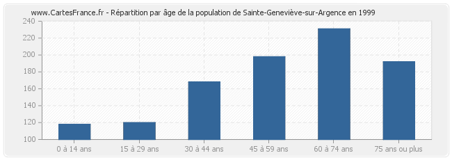 Répartition par âge de la population de Sainte-Geneviève-sur-Argence en 1999