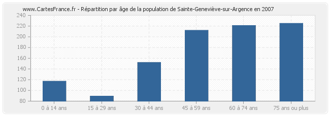 Répartition par âge de la population de Sainte-Geneviève-sur-Argence en 2007