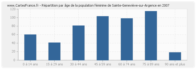 Répartition par âge de la population féminine de Sainte-Geneviève-sur-Argence en 2007