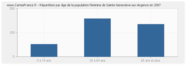 Répartition par âge de la population féminine de Sainte-Geneviève-sur-Argence en 2007