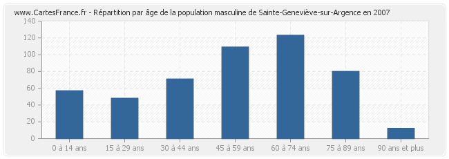 Répartition par âge de la population masculine de Sainte-Geneviève-sur-Argence en 2007