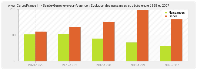Sainte-Geneviève-sur-Argence : Evolution des naissances et décès entre 1968 et 2007