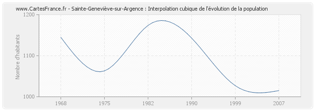 Sainte-Geneviève-sur-Argence : Interpolation cubique de l'évolution de la population