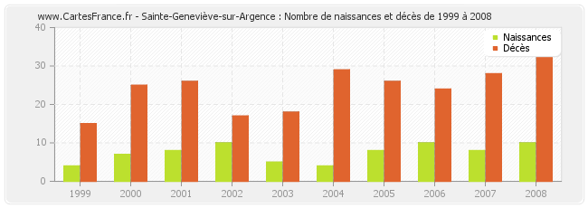 Sainte-Geneviève-sur-Argence : Nombre de naissances et décès de 1999 à 2008