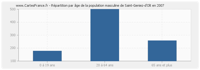 Répartition par âge de la population masculine de Saint-Geniez-d'Olt en 2007