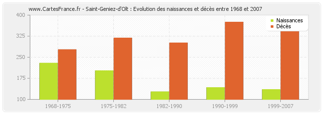 Saint-Geniez-d'Olt : Evolution des naissances et décès entre 1968 et 2007