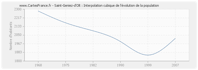 Saint-Geniez-d'Olt : Interpolation cubique de l'évolution de la population