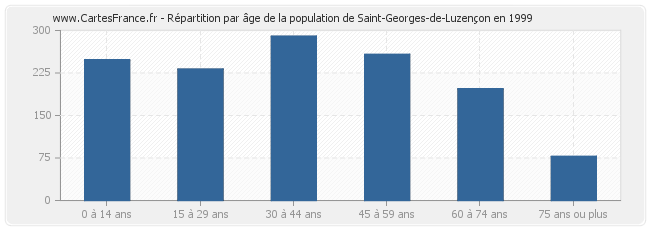 Répartition par âge de la population de Saint-Georges-de-Luzençon en 1999