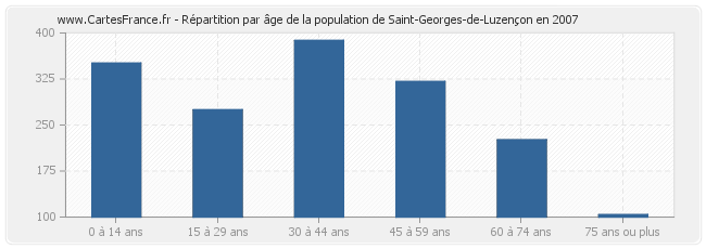 Répartition par âge de la population de Saint-Georges-de-Luzençon en 2007